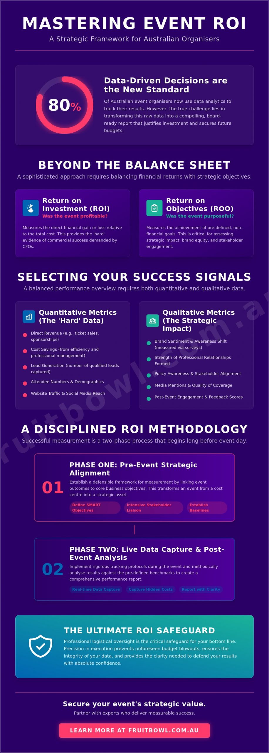 How to Measure Event ROI: A Strategic Framework for Australian Corporates in 2026