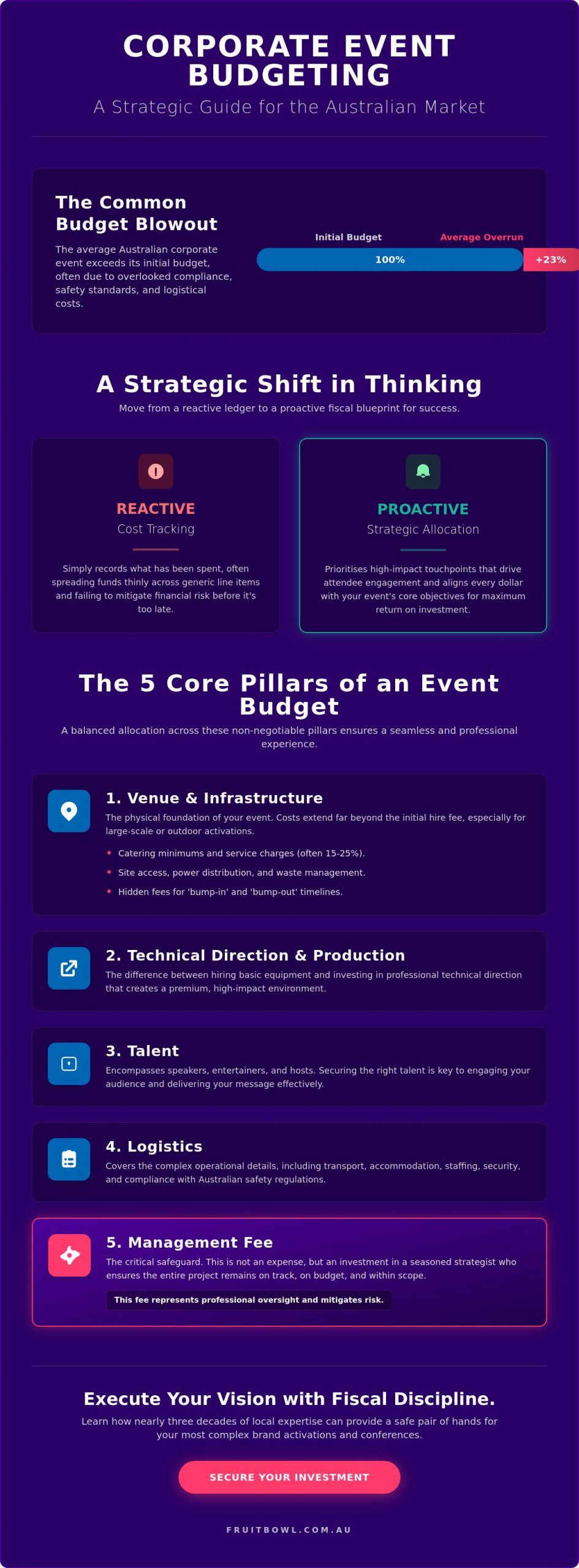 Strategic Corporate Event Budget Breakdown: A Guide for Australian Executives