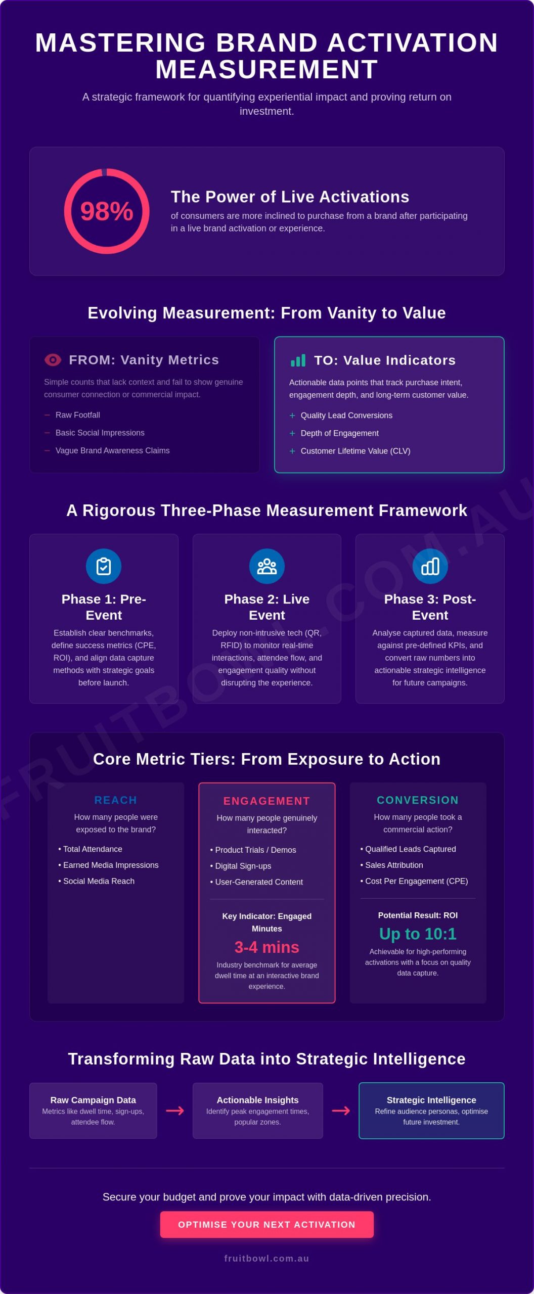 Brand Activation Measurement: A Strategic Framework for 2026