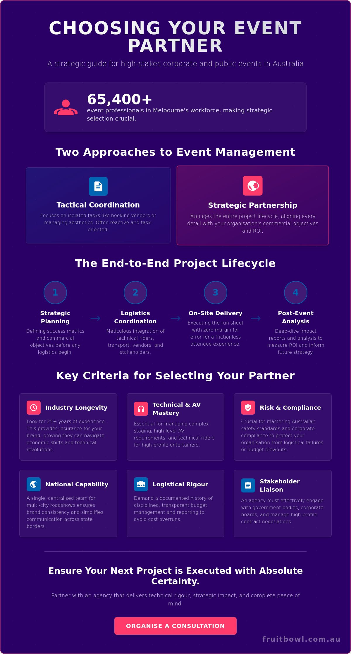 Choosing the Best Event Management Companies in Melbourne for National Success