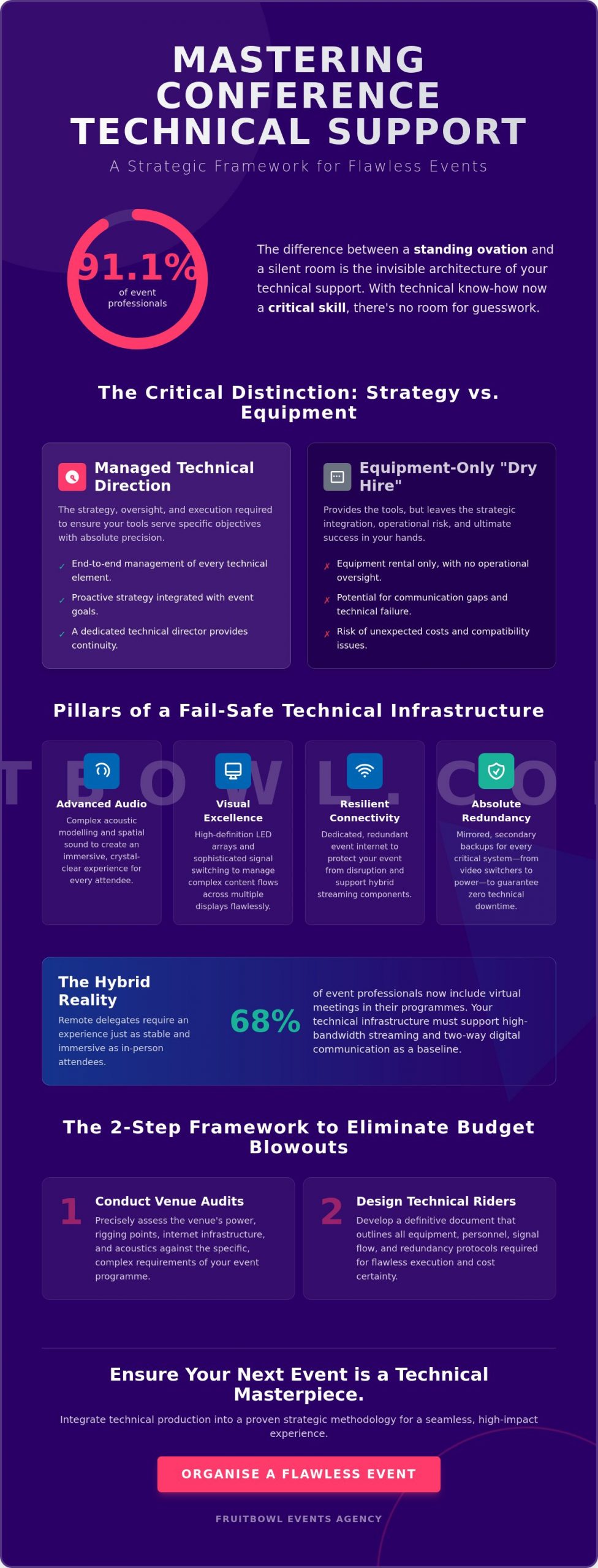 Conference Technical Support: The Strategic Guide to Flawless Event Execution in 2026