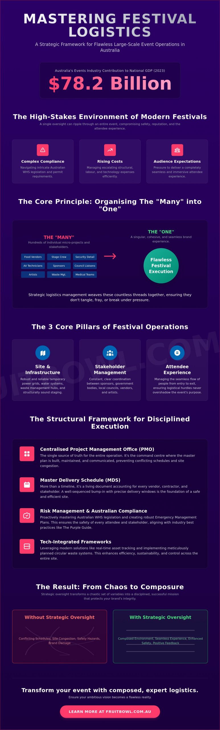 Festival Logistics Management: A Strategic Guide to Large-Scale Event Operations