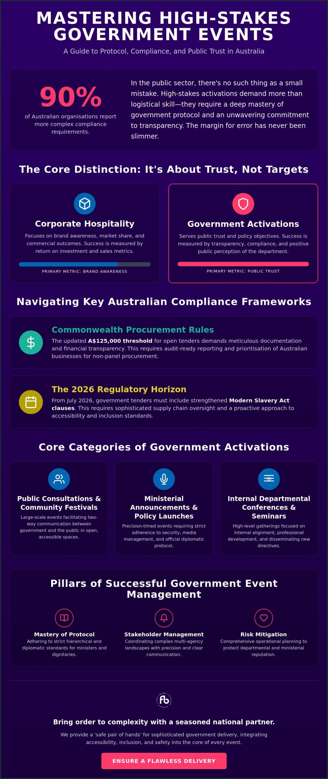 Government Event Management Specialists: Delivering High-Stakes Public Activations