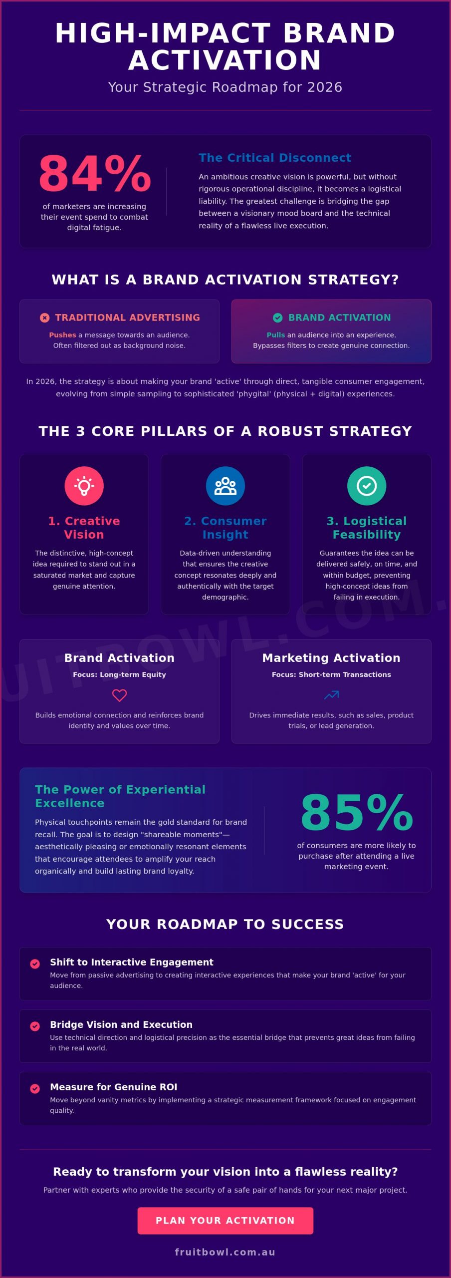 Mastering Brand Activation Strategy: A Strategic Guide for 2026