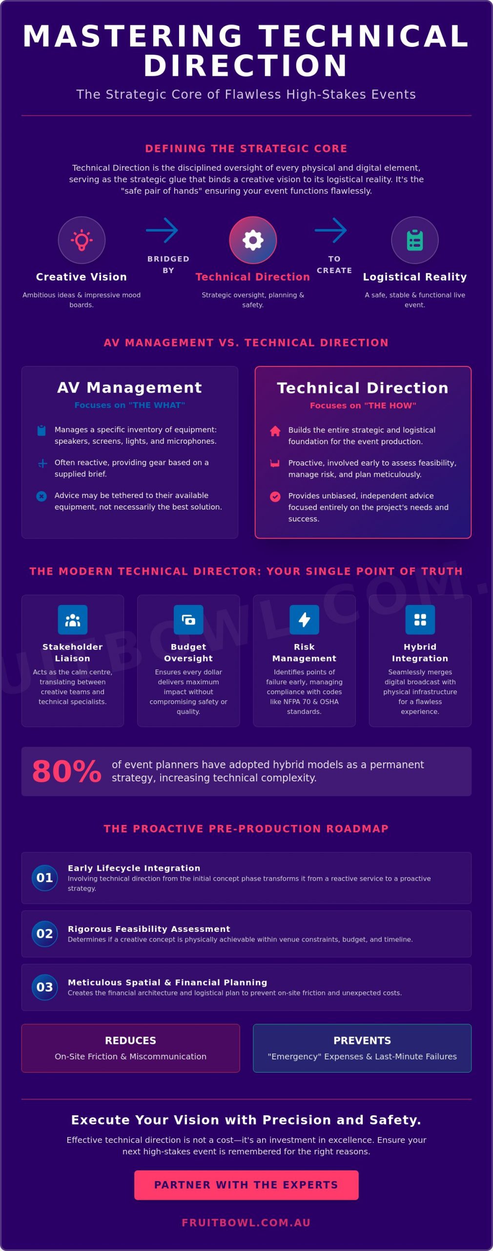 Technical Direction for Events: A Strategic Guide to Production Excellence in 2026