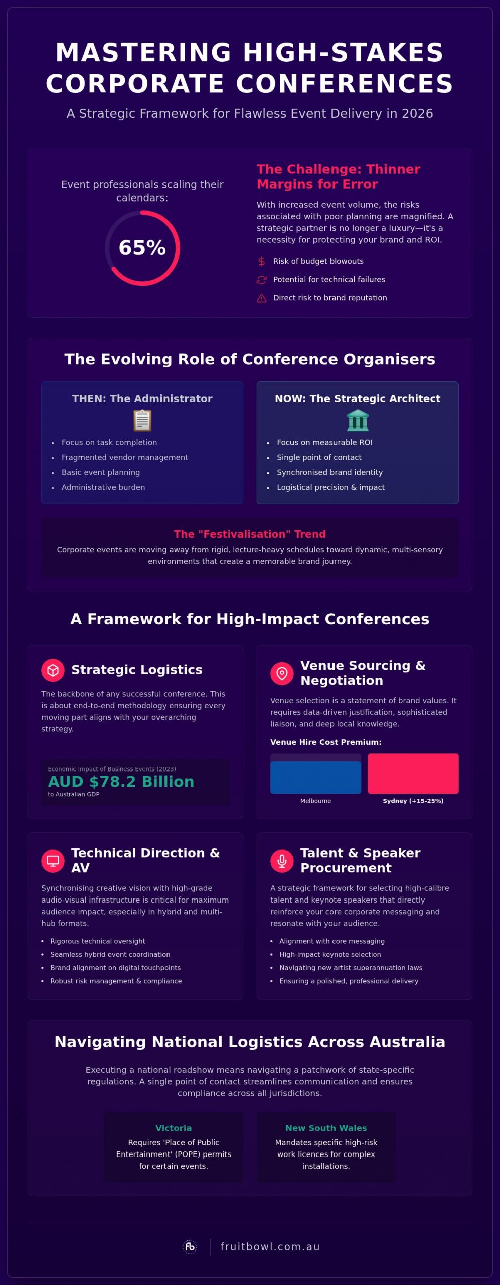 Corporate Conference Organisers Australia: A Strategic Guide for 2026