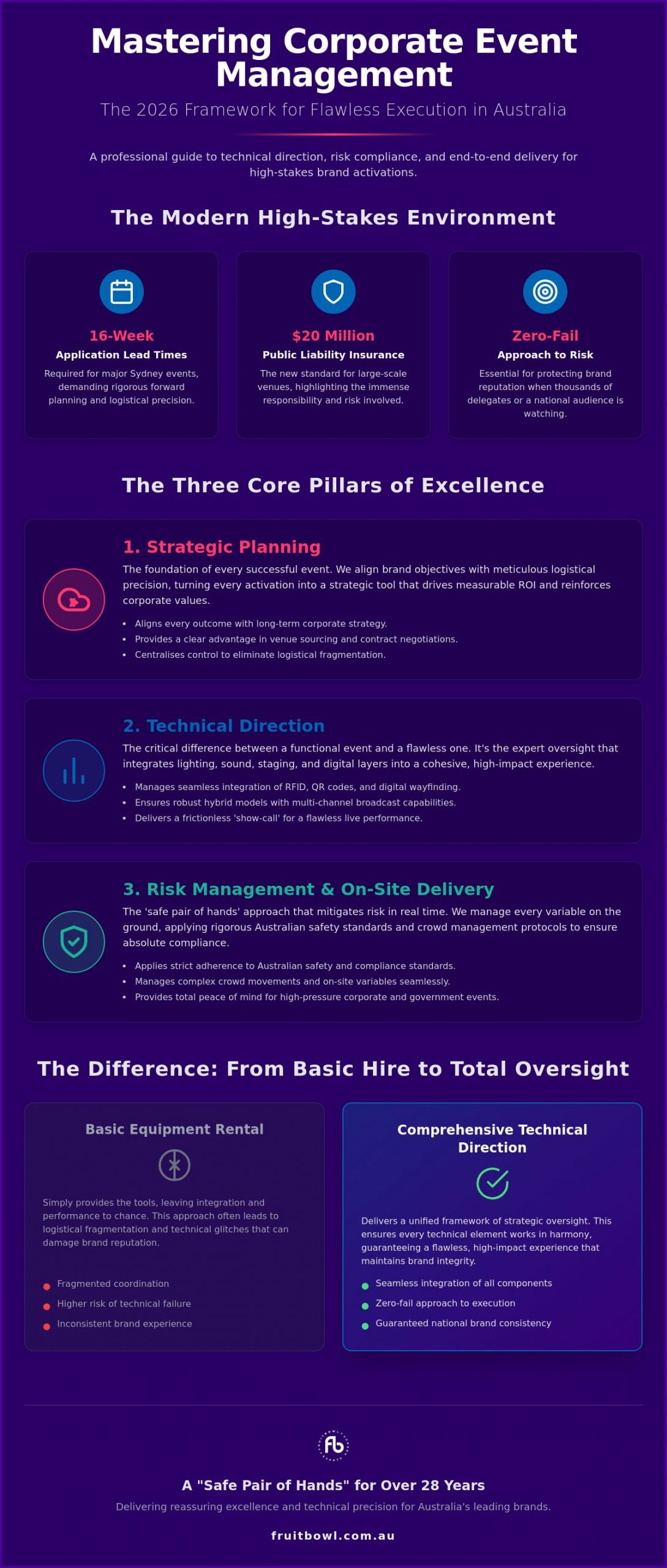 Corporate Event Management in Sydney: A Strategic Framework for National Excellence in 2026