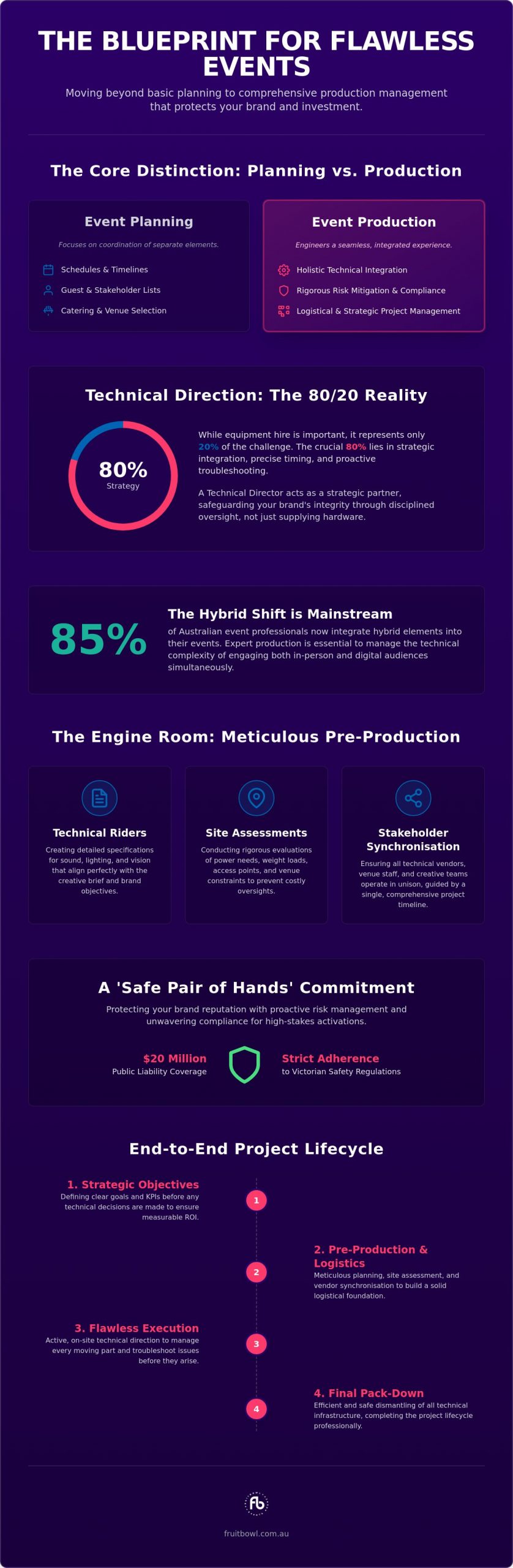 Event Production Companies Melbourne: A Strategic Guide to High-Impact Delivery