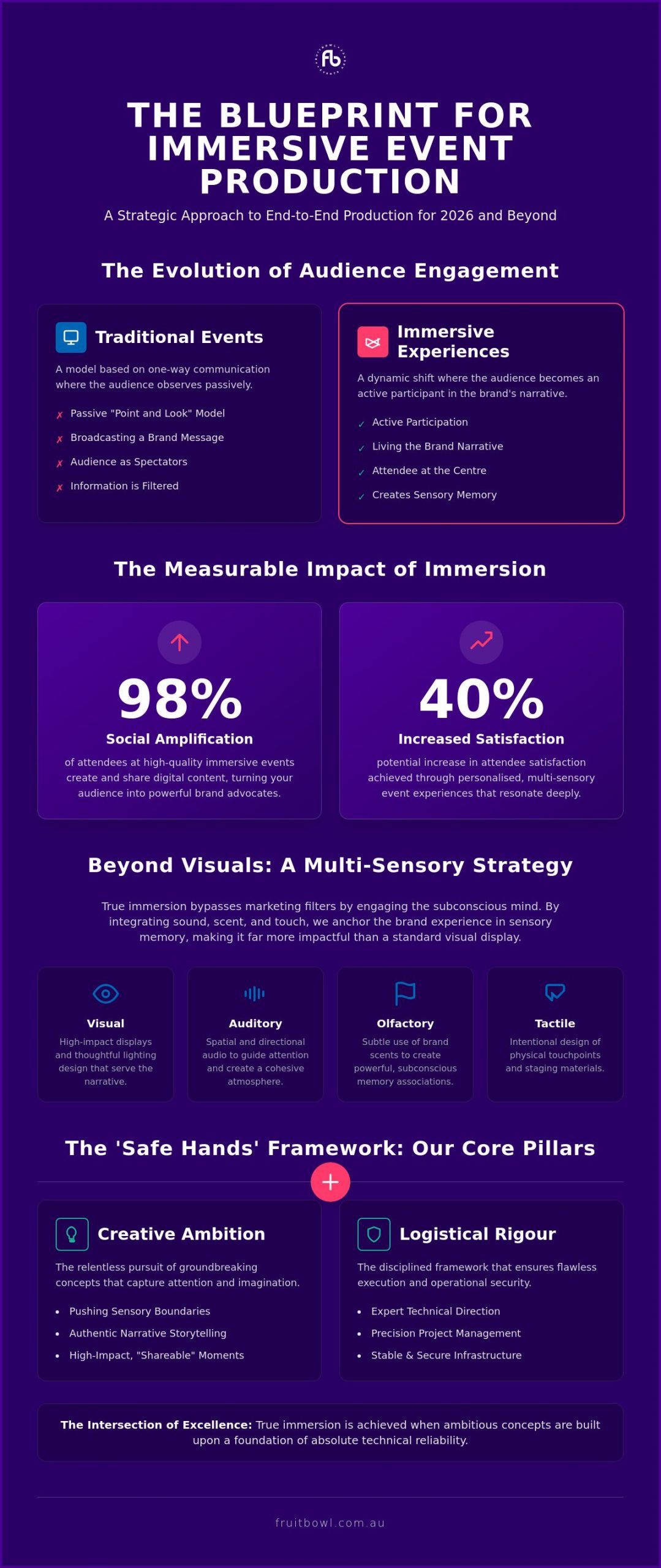 Immersive Event Production: A Strategic Framework for High-Impact Brand Experiences
