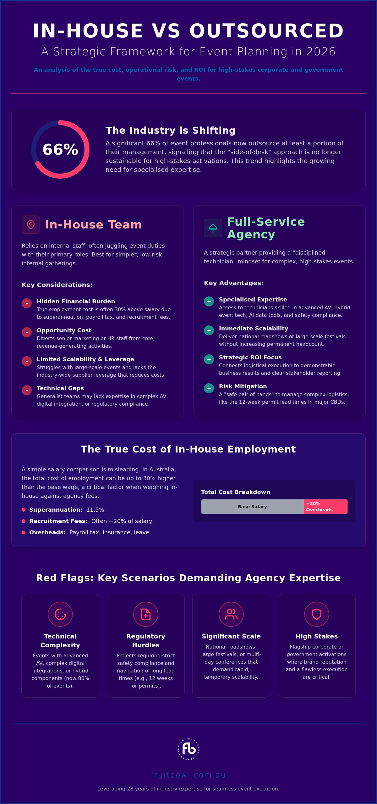 In-House vs Outsourced Event Planning: A Strategic Cost and ROI Analysis for 2026