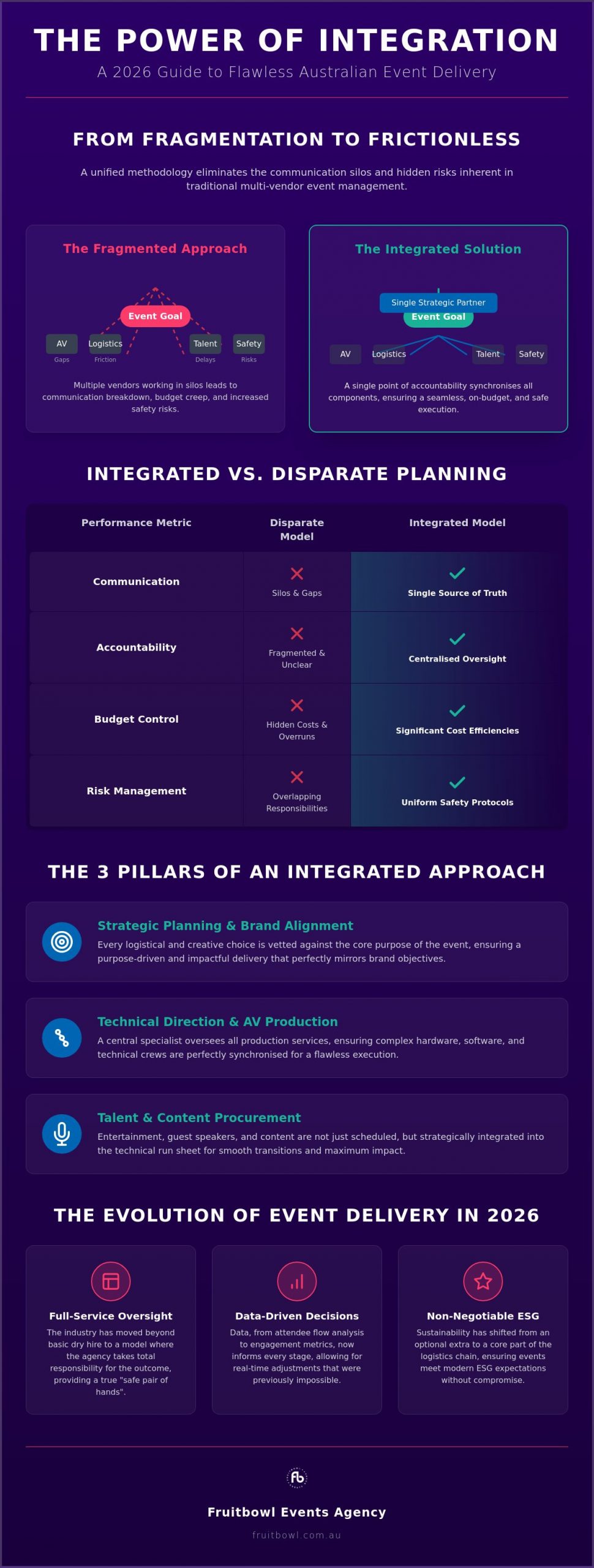Integrated Event Management Services: A Strategic Guide for 2026