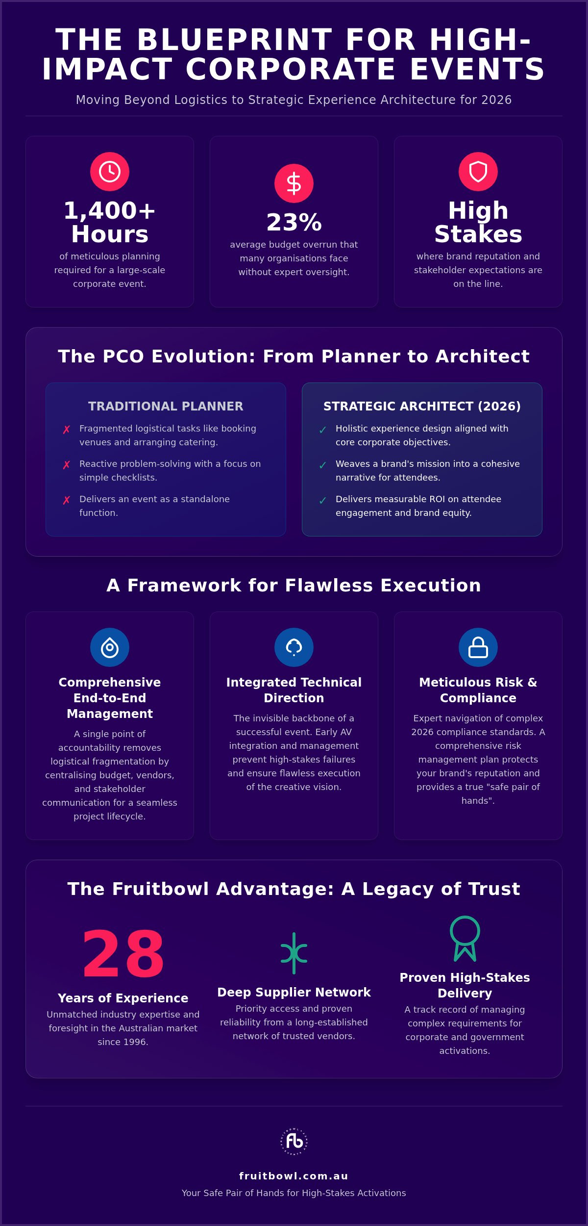 Professional Conference Organiser Melbourne: A Strategic Framework for 2026