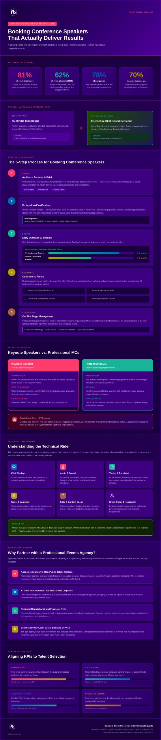 Strategic Booking of Speakers for Conferences: The 2026 Guide