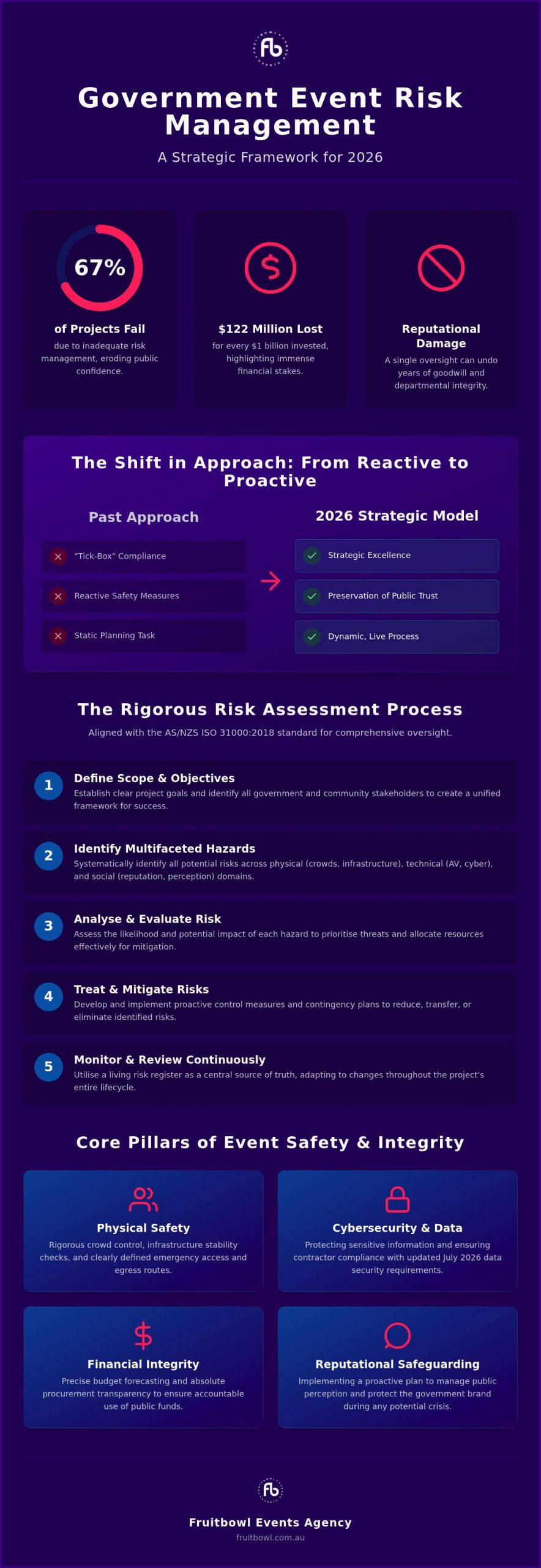 Government Event Risk Management: A Strategic Framework for Public Safety and Trust in 2026