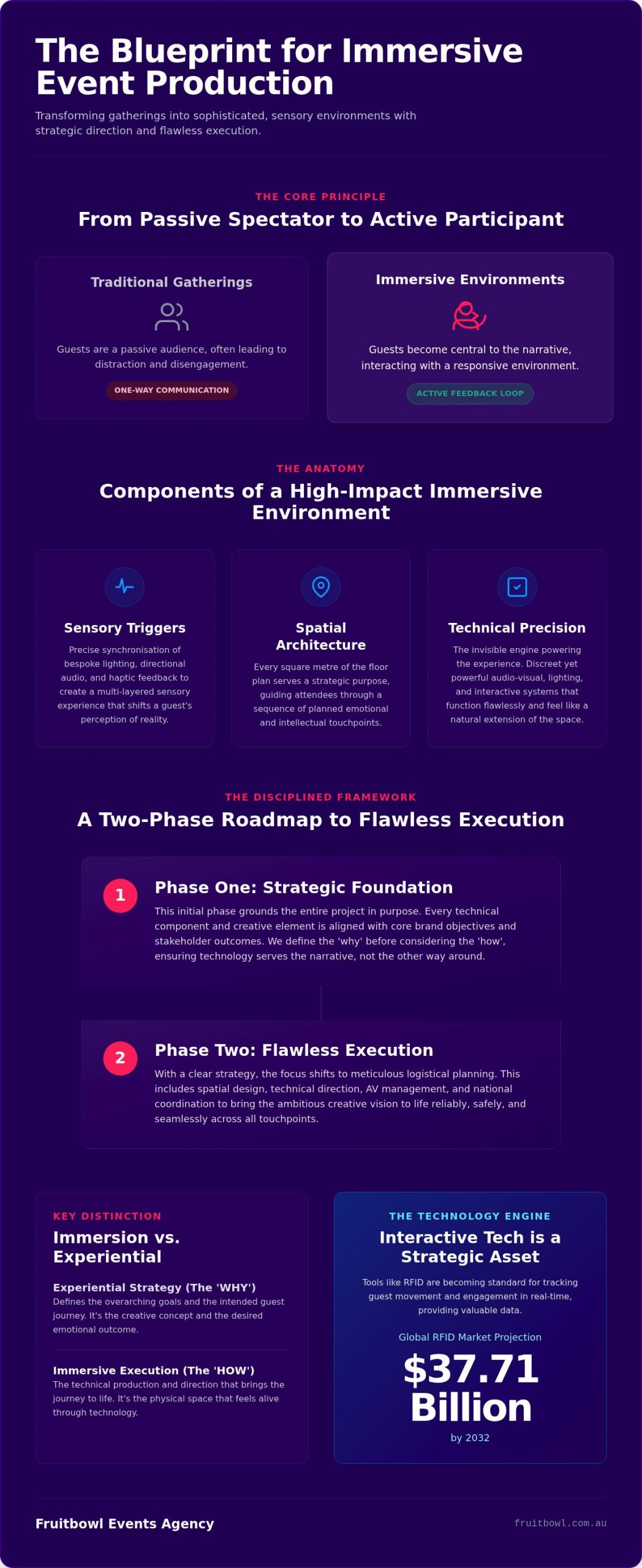 Immersive Event Production: A Strategic Framework for High-Impact Delivery in 2026