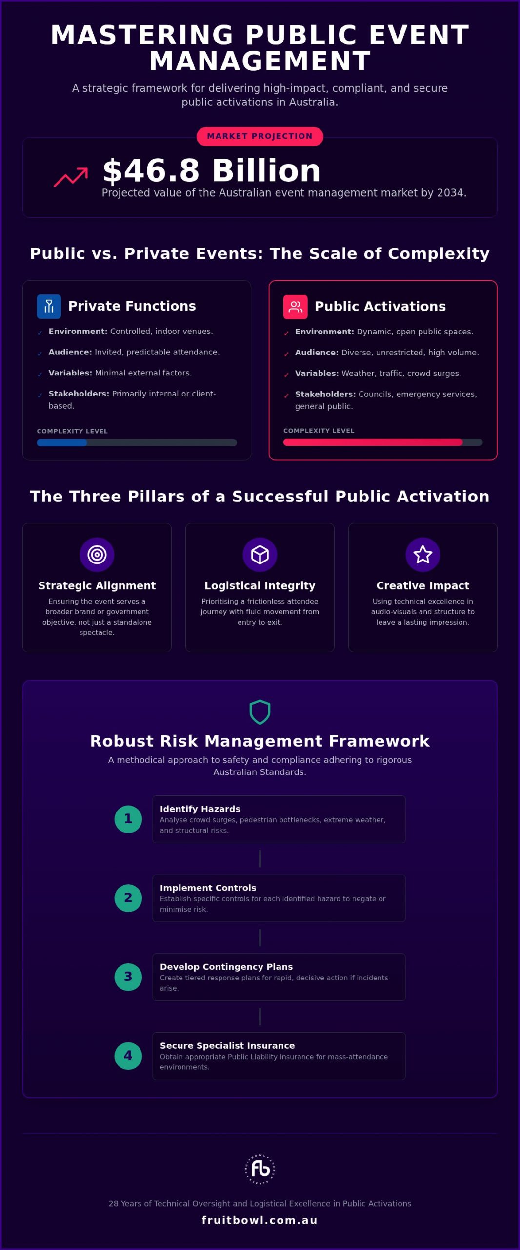 Strategic Public Event Management: A Comprehensive Guide to High-Impact Activations