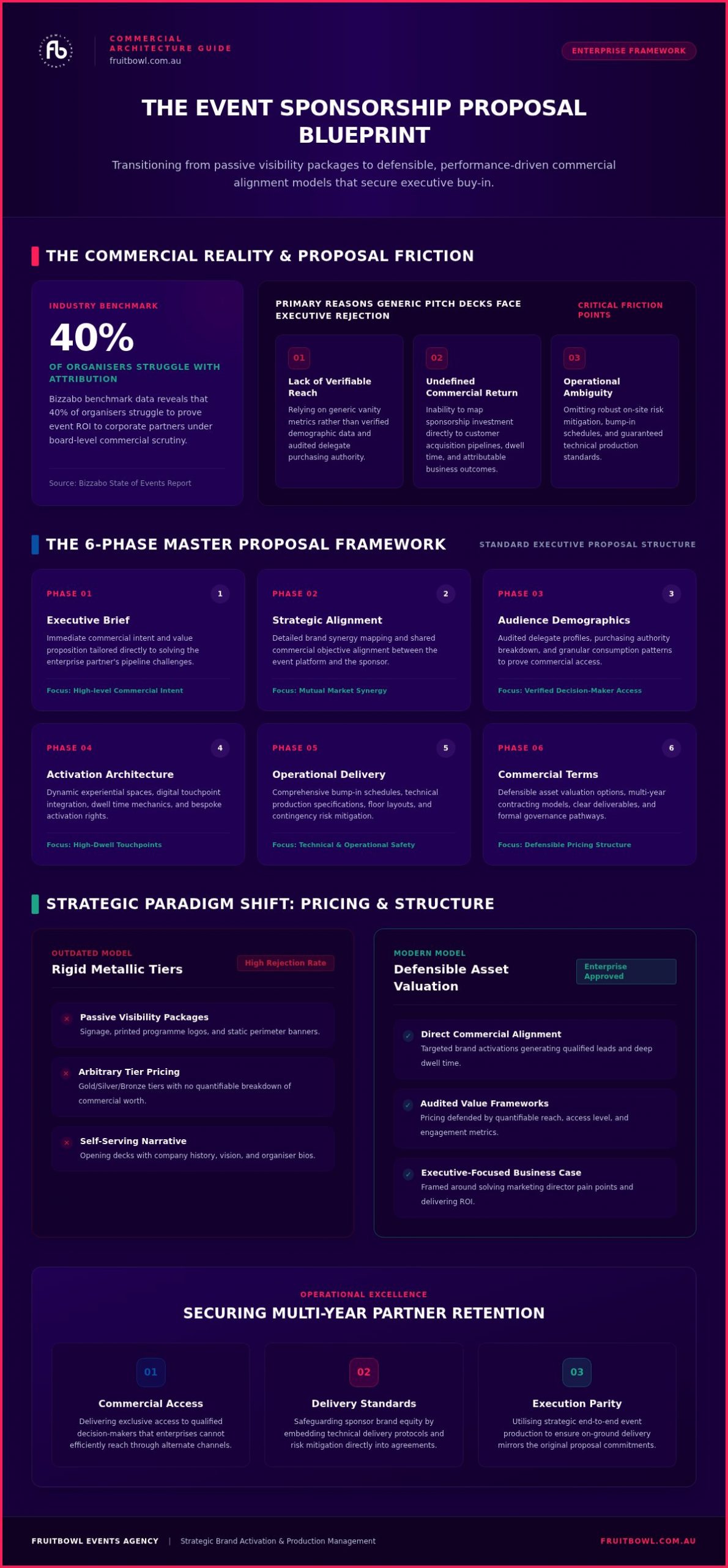 Event Sponsorship Proposal Template: Strategic Framework for Securing High-Value Partners in 2026