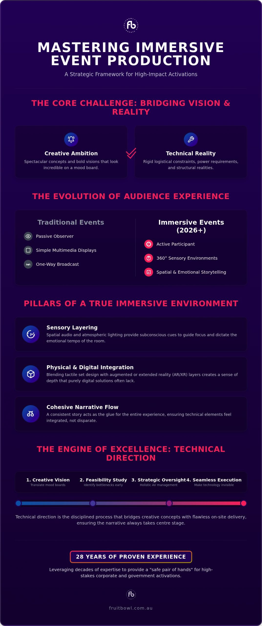 Immersive Event Production: A Strategic Framework for High-Impact Delivery in 2026