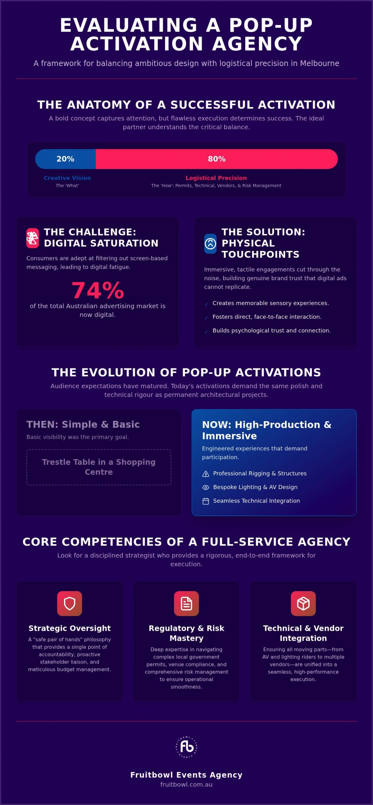 The Strategic Guide to Engaging a Pop-Up Activation Agency in Melbourne