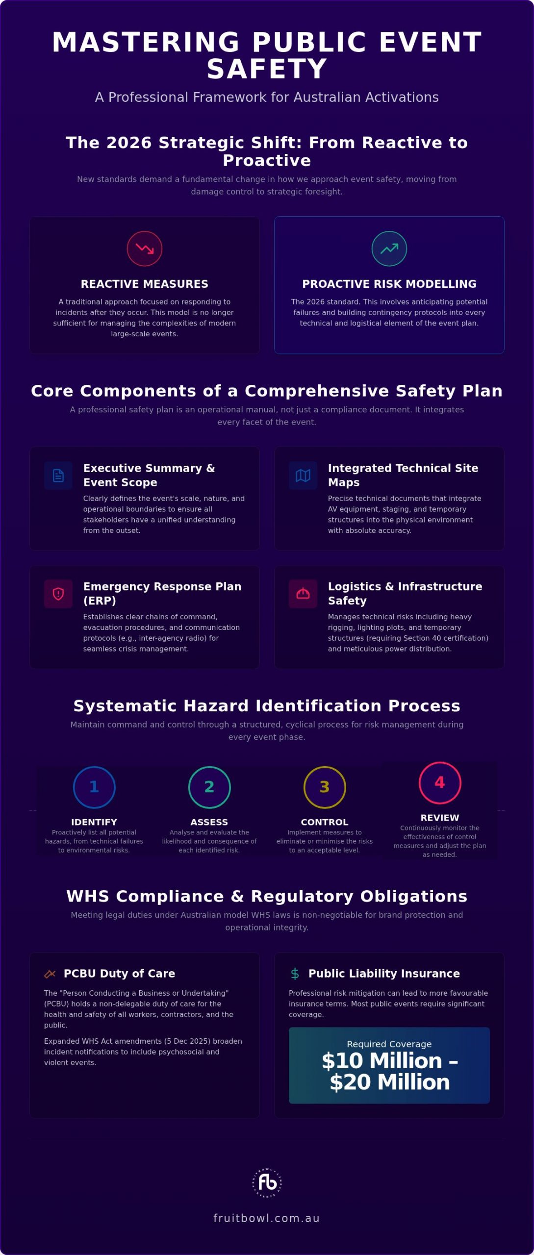 Public Event Safety Plan Template Australia: The 2026 Strategic Framework