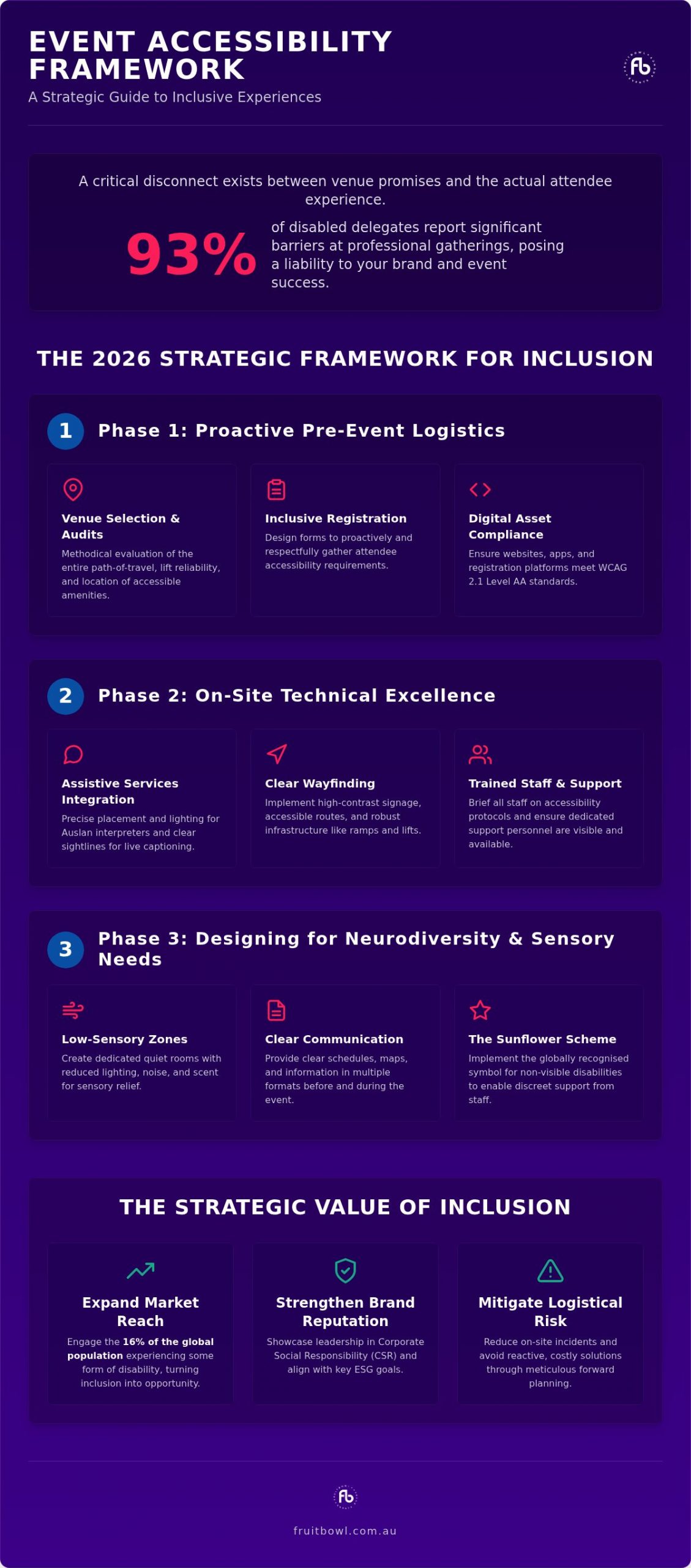Managing Event Accessibility: 2026 Strategic Framework