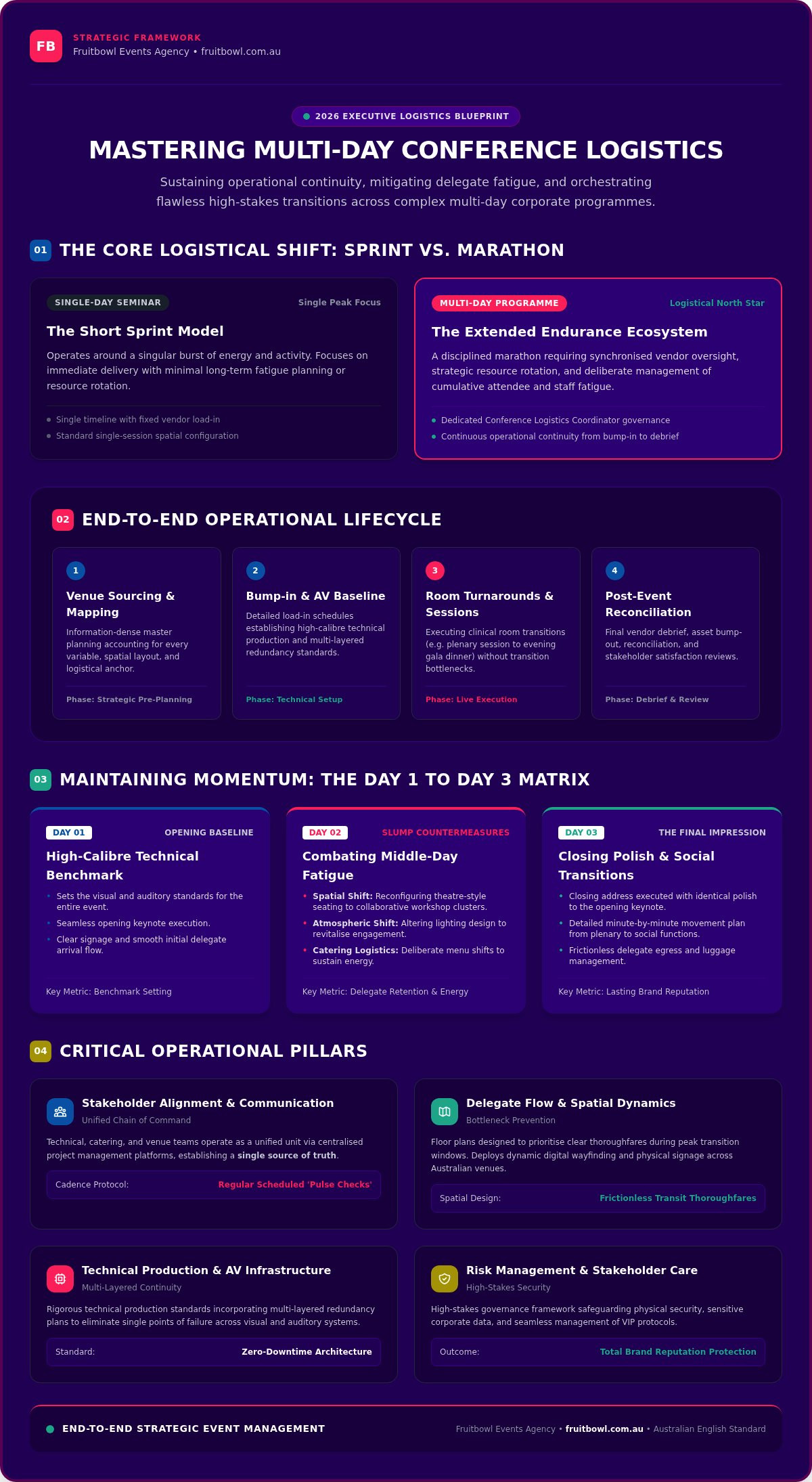 Mastering Multi-Day Conference Logistics: A Strategic Framework for 2026
