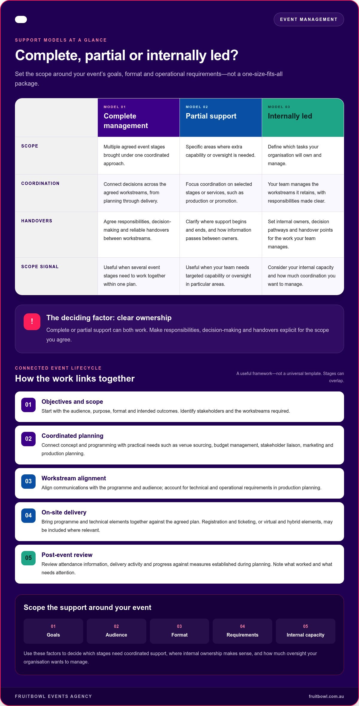 End-to-End Event Management for Australian Organisations