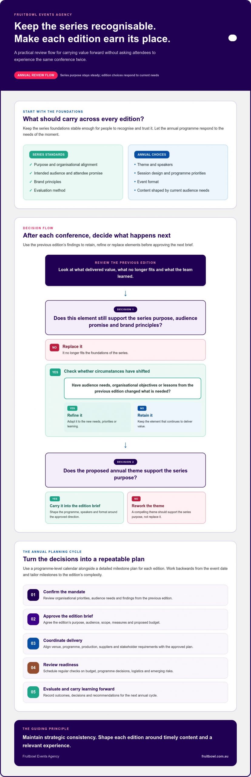 Planning an Annual Conference Series: A 2026 Guide