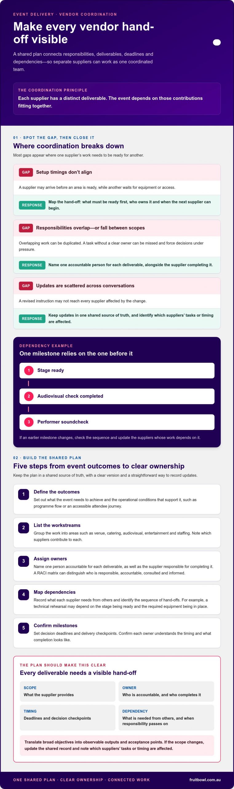 Managing Multiple Event Suppliers: A 2026 Practical Guide